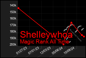 Total Graph of Shelleywhoa