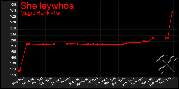 Last 7 Days Graph of Shelleywhoa