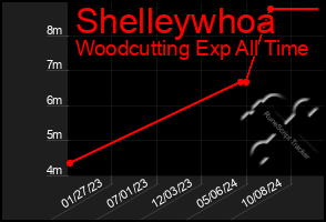 Total Graph of Shelleywhoa