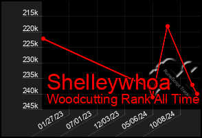 Total Graph of Shelleywhoa