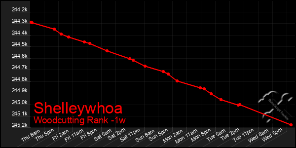 Last 7 Days Graph of Shelleywhoa