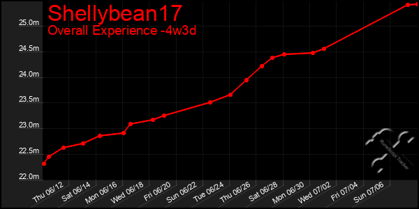 Last 31 Days Graph of Shellybean17