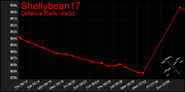 Last 31 Days Graph of Shellybean17