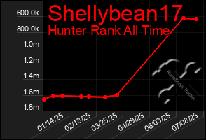 Total Graph of Shellybean17