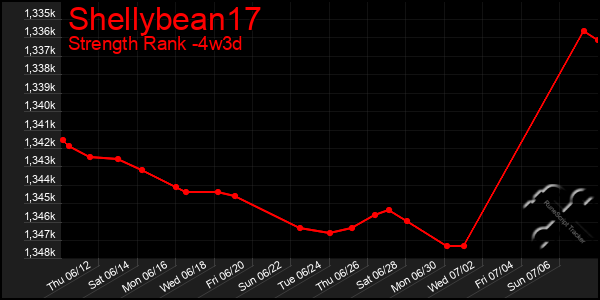 Last 31 Days Graph of Shellybean17