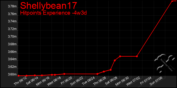 Last 31 Days Graph of Shellybean17