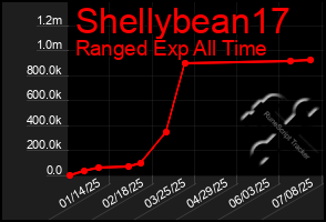 Total Graph of Shellybean17