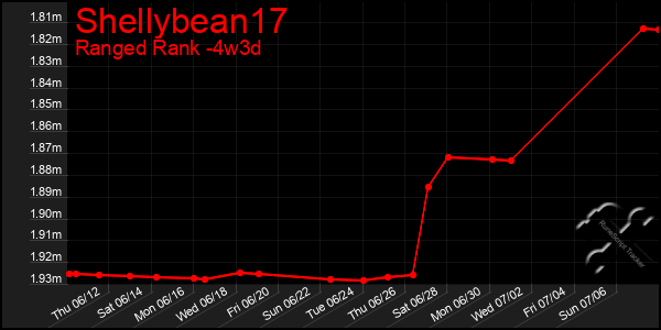Last 31 Days Graph of Shellybean17