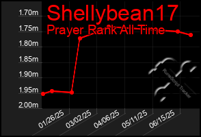 Total Graph of Shellybean17
