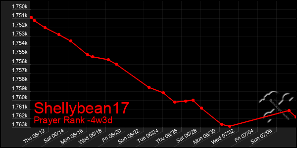 Last 31 Days Graph of Shellybean17