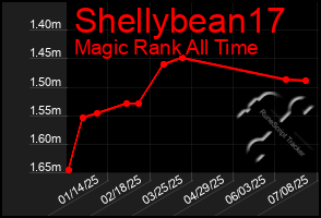 Total Graph of Shellybean17