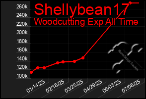 Total Graph of Shellybean17