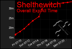 Total Graph of Shelthewitch