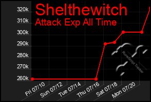 Total Graph of Shelthewitch