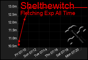 Total Graph of Shelthewitch