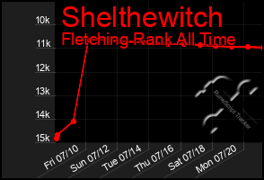 Total Graph of Shelthewitch