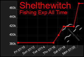 Total Graph of Shelthewitch