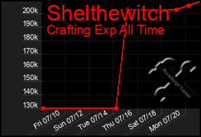 Total Graph of Shelthewitch