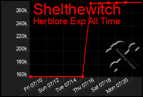 Total Graph of Shelthewitch