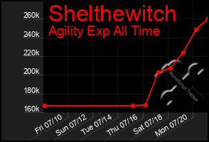 Total Graph of Shelthewitch