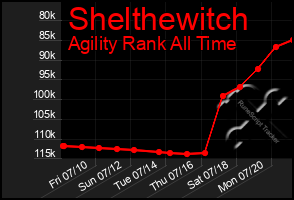 Total Graph of Shelthewitch