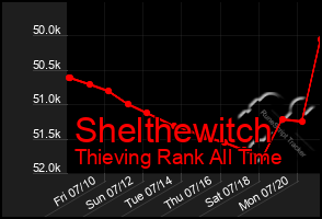 Total Graph of Shelthewitch