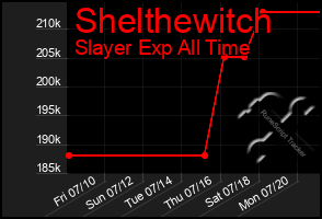 Total Graph of Shelthewitch