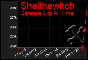 Total Graph of Shelthewitch