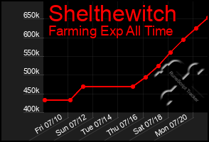 Total Graph of Shelthewitch