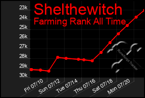 Total Graph of Shelthewitch