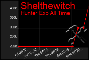 Total Graph of Shelthewitch