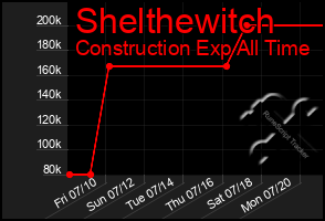 Total Graph of Shelthewitch