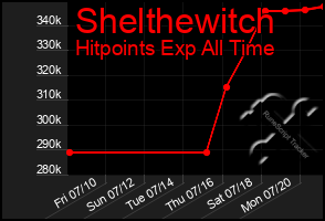 Total Graph of Shelthewitch