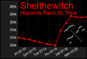 Total Graph of Shelthewitch