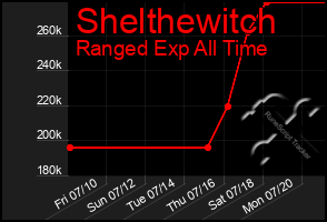 Total Graph of Shelthewitch