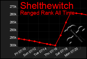 Total Graph of Shelthewitch