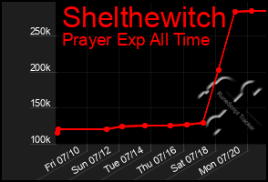 Total Graph of Shelthewitch