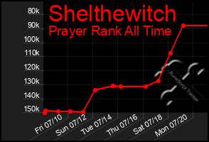 Total Graph of Shelthewitch