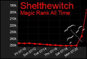 Total Graph of Shelthewitch