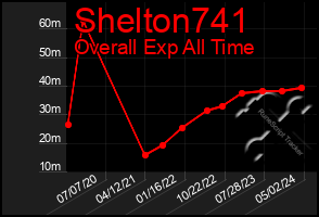 Total Graph of Shelton741