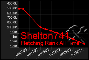 Total Graph of Shelton741