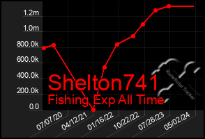 Total Graph of Shelton741