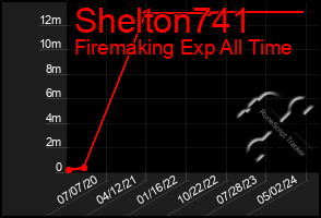 Total Graph of Shelton741