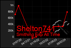 Total Graph of Shelton741