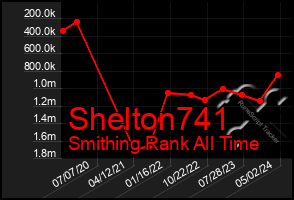 Total Graph of Shelton741