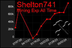 Total Graph of Shelton741