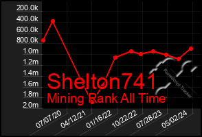 Total Graph of Shelton741