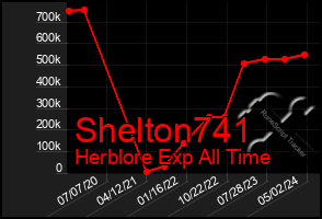 Total Graph of Shelton741