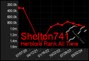 Total Graph of Shelton741