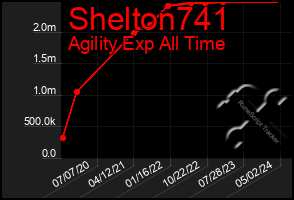 Total Graph of Shelton741